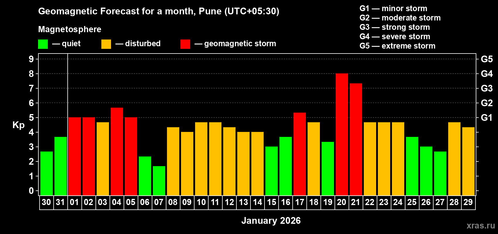 Forecast of the daily maximal value of geomagnetic index&nbsp;Kp for <b>1 month</b> (31 days) <b>from Dec 30, 2025 to Jan 29, 2026</b>