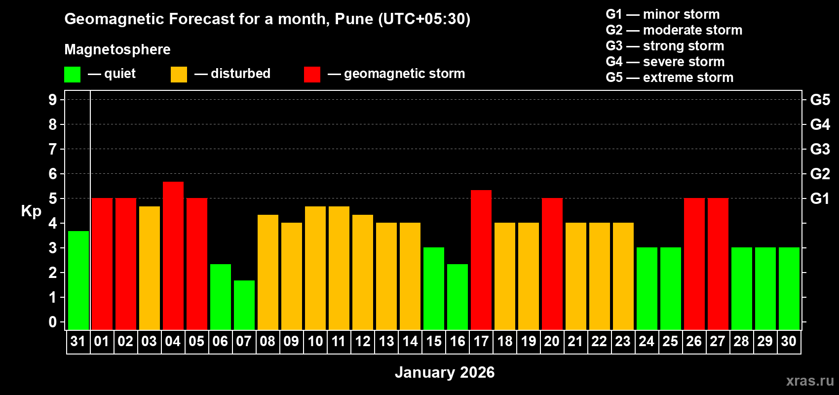 Forecast of the daily maximal value of geomagnetic index Kp for <b>1 month</b> (31 days) <b>from Dec 31, 2025 to Jan 30, 2026</b>
