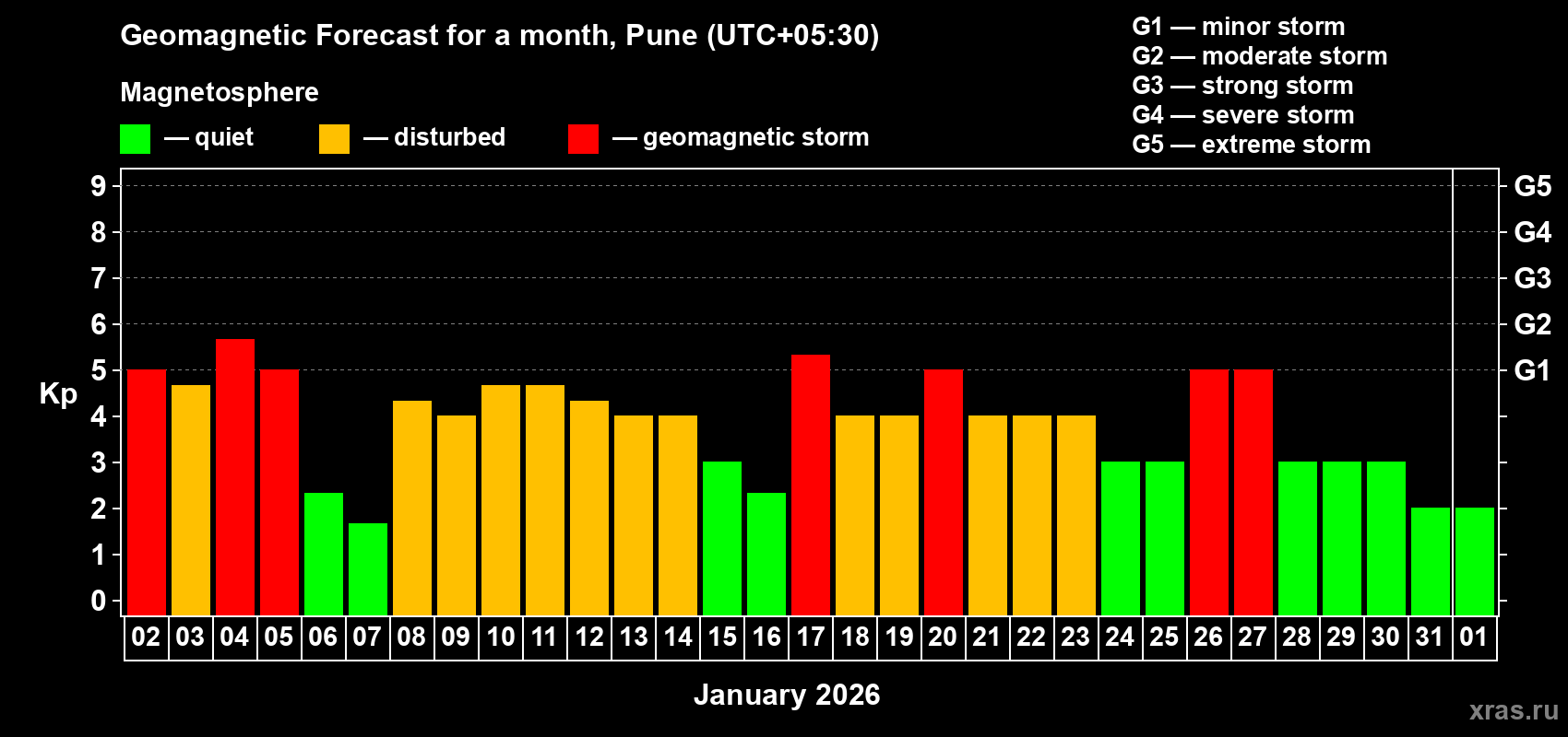 Forecast of the daily maximal value of geomagnetic index&nbsp;Kp for <b>1 month</b> (31 days) <b>from Jan 02, 2026 to Feb 01, 2026</b>