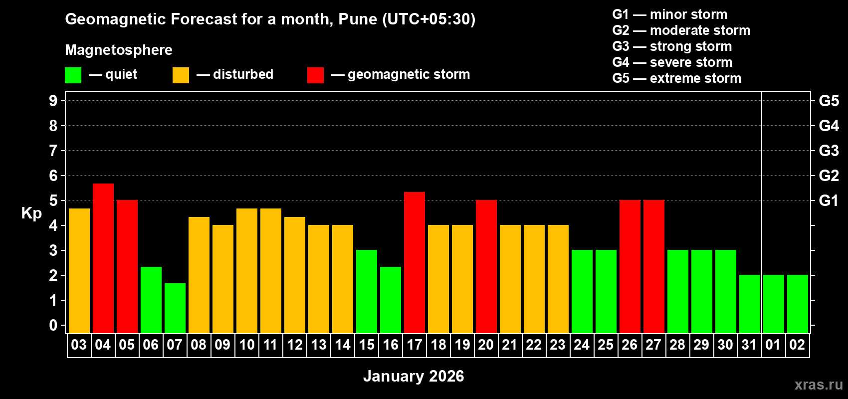 Forecast of the daily maximal value of geomagnetic index&nbsp;Kp for <b>1 month</b> (31 days) <b>from Jan 03, 2026 to Feb 02, 2026</b>