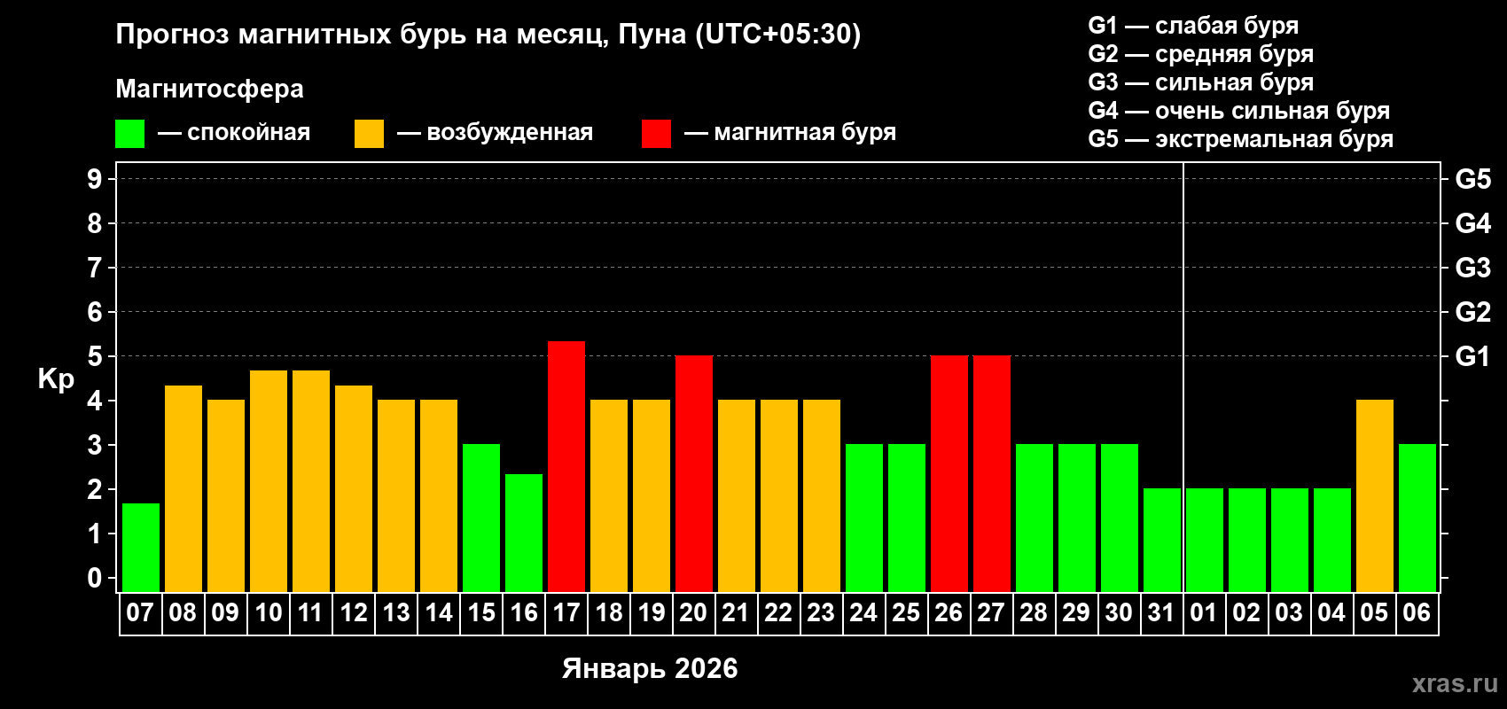 Прогноз максимального суточного геомагнитного индекса Kp на <b>1 месяц</b> (31 день) <b>с 07 января по 06 февраля 2026 г</b>