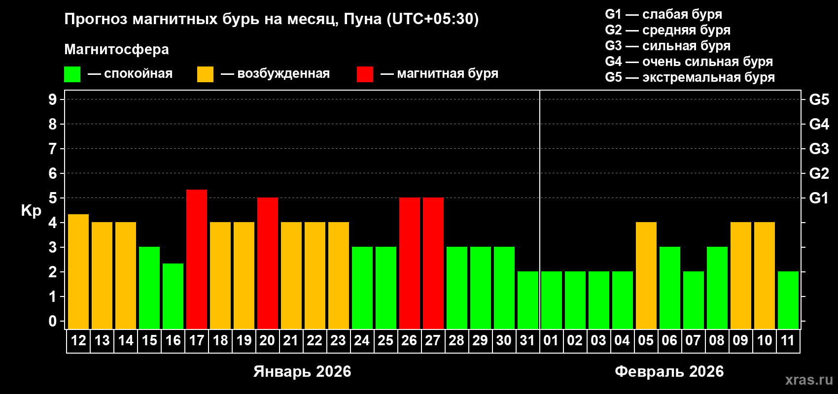 Прогноз максимального суточного геомагнитного индекса Kp на <b>1 месяц</b> (31 день) <b>с 12 января по 11 февраля 2026 г</b>