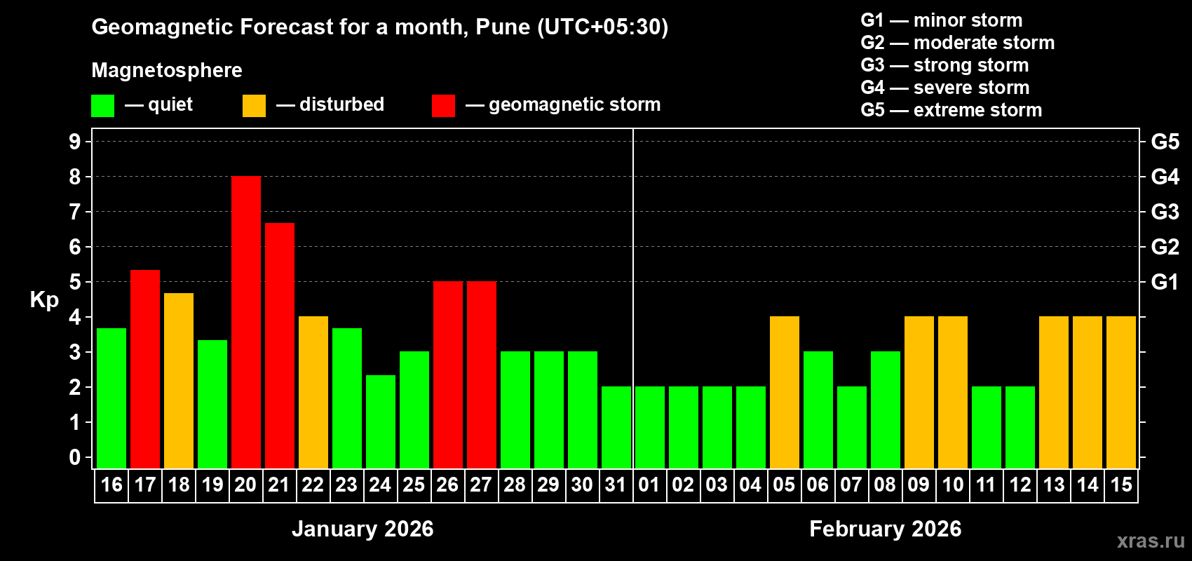 Forecast of the daily maximal value of geomagnetic index&nbsp;Kp for <b>1 month</b> (31 days) <b>from Jan 16, 2026 to Feb 15, 2026</b>