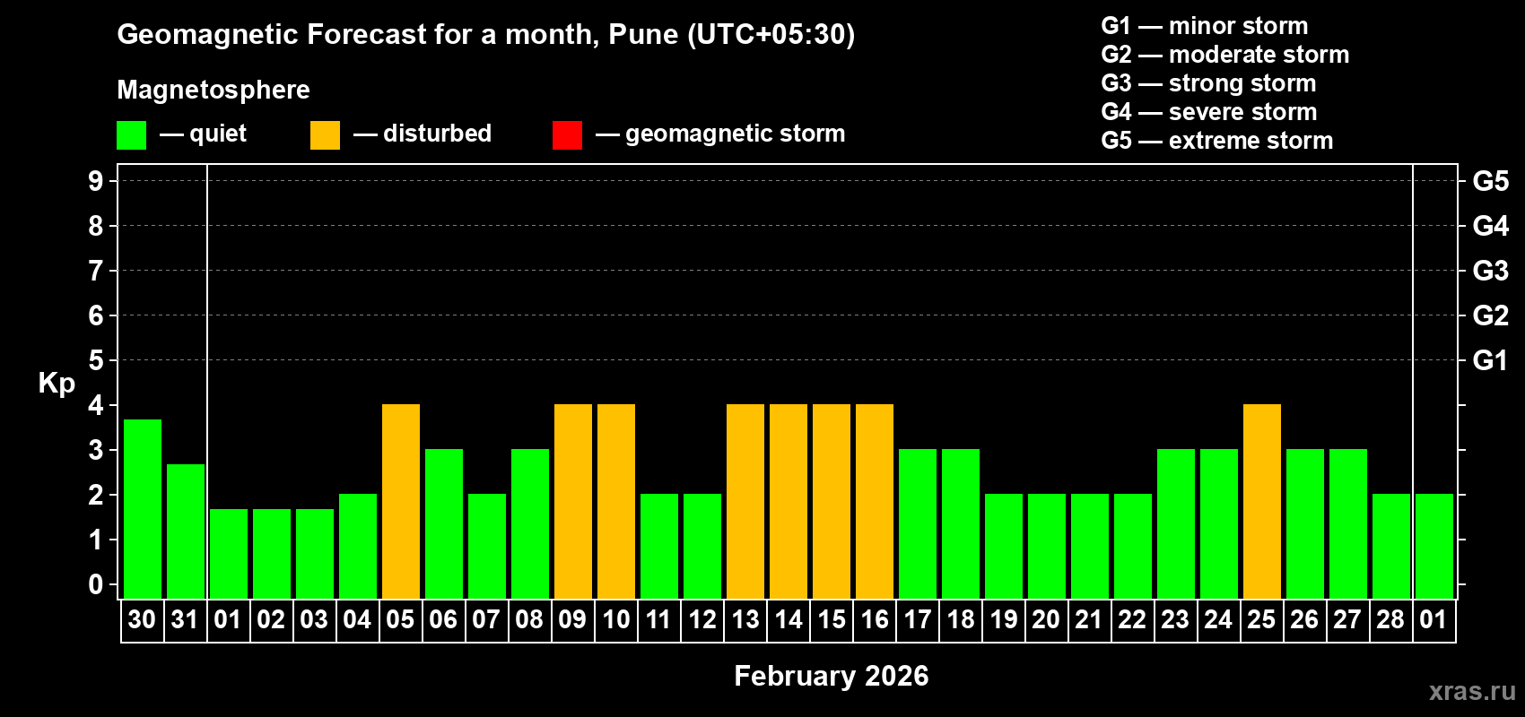 Forecast of the daily maximal value of geomagnetic index&nbsp;Kp for <b>1 month</b> (31 days) <b>from Jan 30, 2026 to Mar 01, 2026</b>
