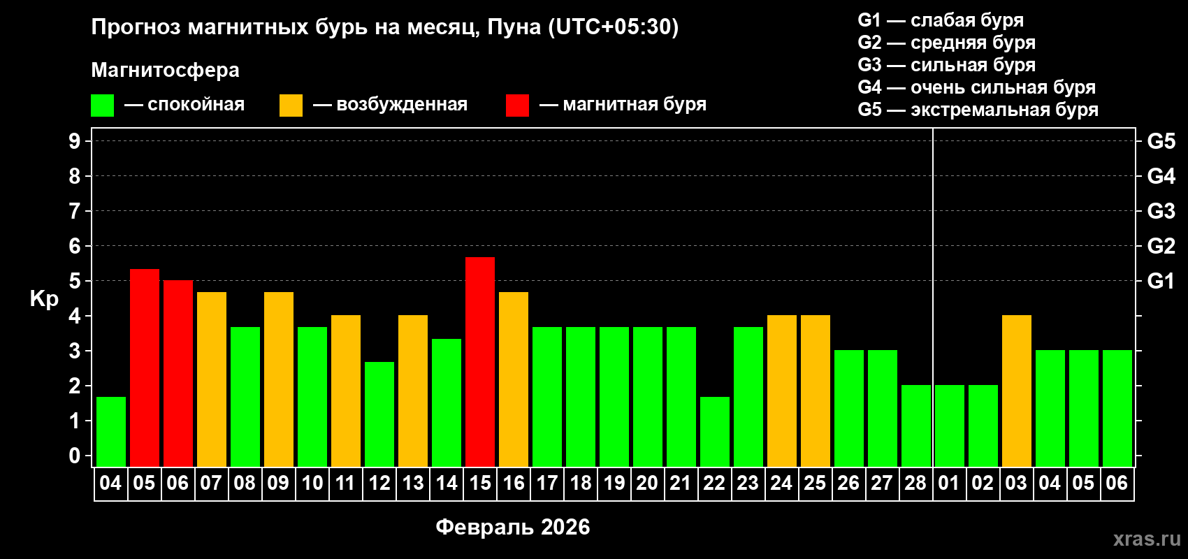 Прогноз максимального суточного геомагнитного индекса Kp на <b>1 месяц</b> (31 день) <b>с 04 февраля по 06 марта 2026 г</b>