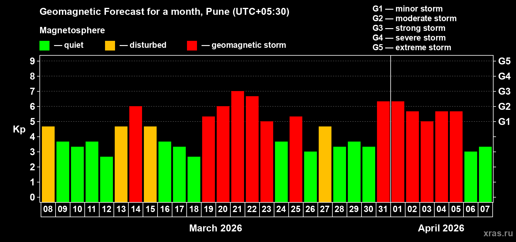Forecast of the daily maximal value of geomagnetic index&nbsp;Kp for <b>1 month</b> (31 days) <b>from Mar 08, 2026 to Apr 07, 2026</b>