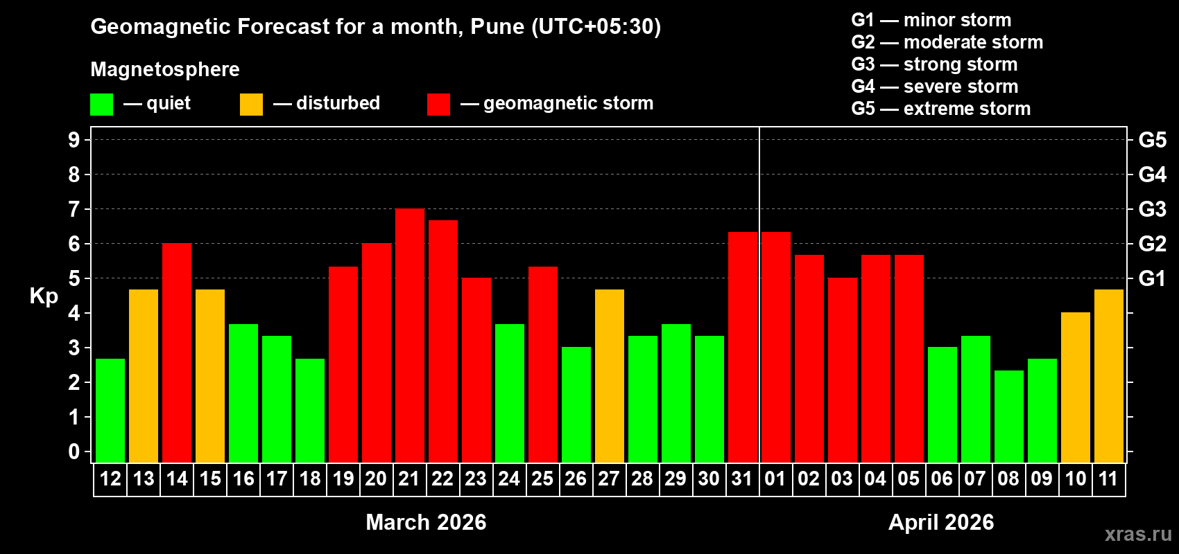 Forecast of the daily maximal value of geomagnetic index&nbsp;Kp for <b>1 month</b> (31 days) <b>from Mar 12, 2026 to Apr 11, 2026</b>