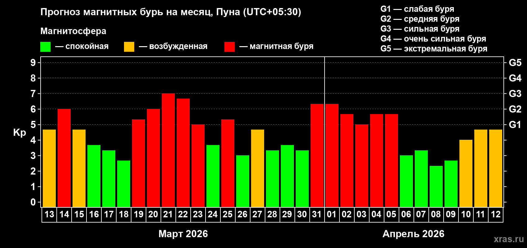 Прогноз максимального суточного геомагнитного индекса&nbsp;Kp на <b>1 месяц</b> (31 день) <b>с 13 марта по 12 апреля 2026 г</b>
