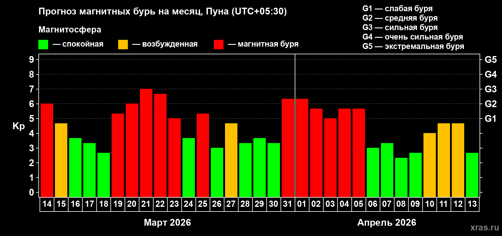 Прогноз максимального суточного геомагнитного индекса&nbsp;Kp на <b>1 месяц</b> (31 день) <b>с 14 марта по 13 апреля 2026 г</b>