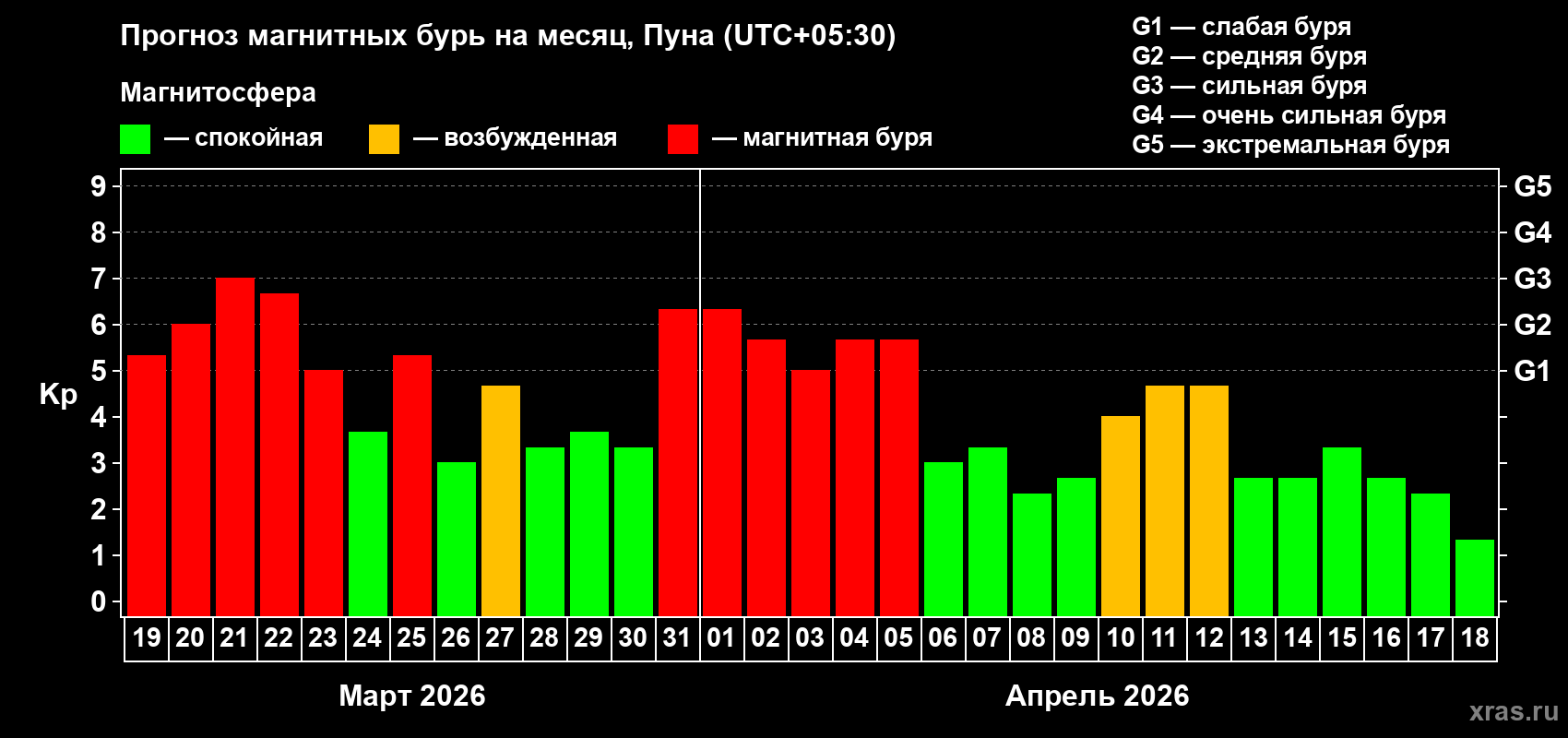 Прогноз максимального суточного геомагнитного индекса&nbsp;Kp на <b>1 месяц</b> (31 день) <b>с 19 марта по 18 апреля 2026 г</b>