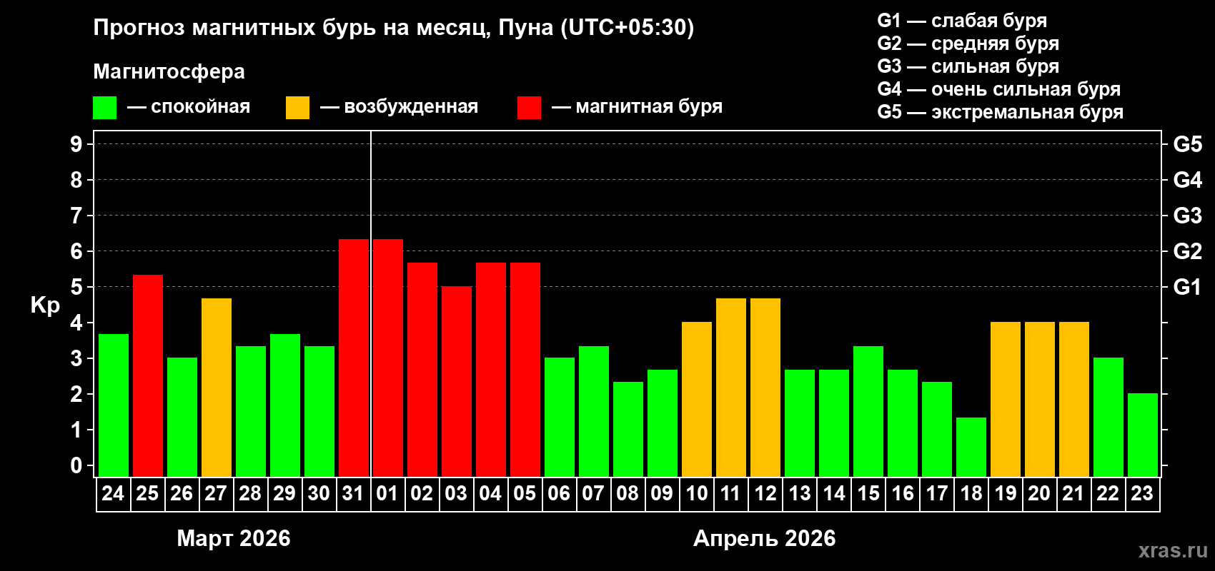 Прогноз максимального суточного геомагнитного индекса&nbsp;Kp на <b>1 месяц</b> (31 день) <b>с 24 марта по 23 апреля 2026 г</b>