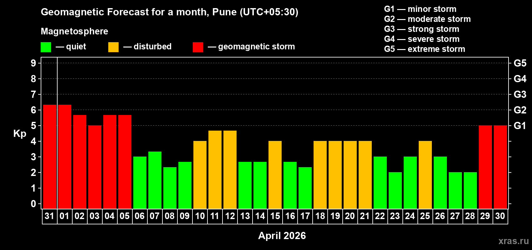 Forecast of the daily maximal value of geomagnetic index&nbsp;Kp for <b>1 month</b> (31 days) <b>from Mar 31, 2026 to Apr 30, 2026</b>