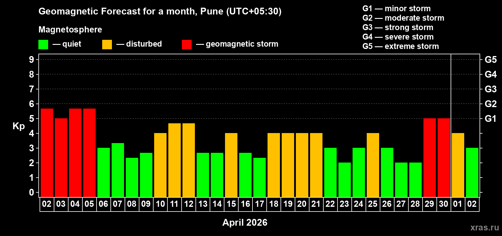 Forecast of the daily maximal value of geomagnetic index&nbsp;Kp for <b>1 month</b> (31 days) <b>from Apr 02, 2026 to May 02, 2026</b>