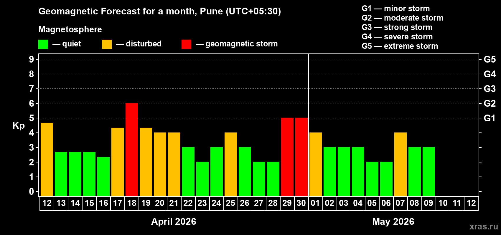 Forecast of the daily maximal value of geomagnetic index&nbsp;Kp for <b>1 month</b> (31 days) <b>from Apr 12, 2026 to May 12, 2026</b>