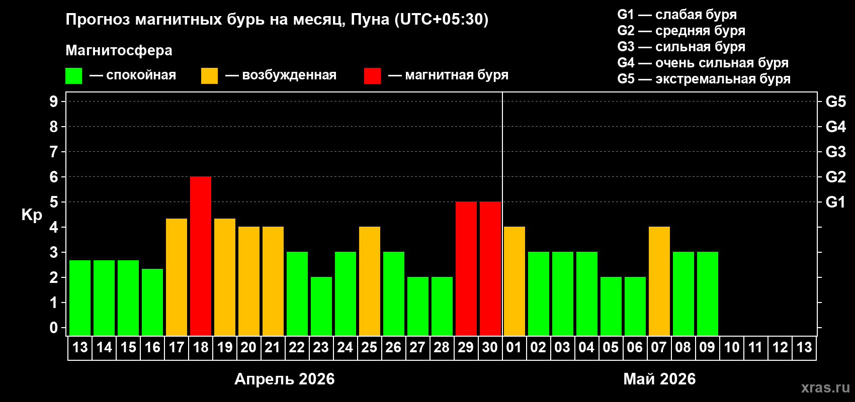 Прогноз максимального суточного геомагнитного индекса&nbsp;Kp на <b>1 месяц</b> (31 день) <b>с 13 апреля по 13 мая 2026 г</b>