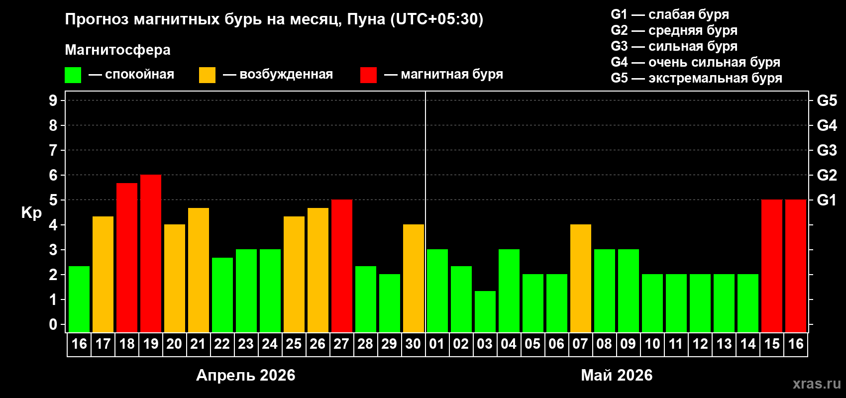Прогноз максимального суточного геомагнитного индекса&nbsp;Kp на <b>1 месяц</b> (31 день) <b>с 16 апреля по 16 мая 2026 г</b>