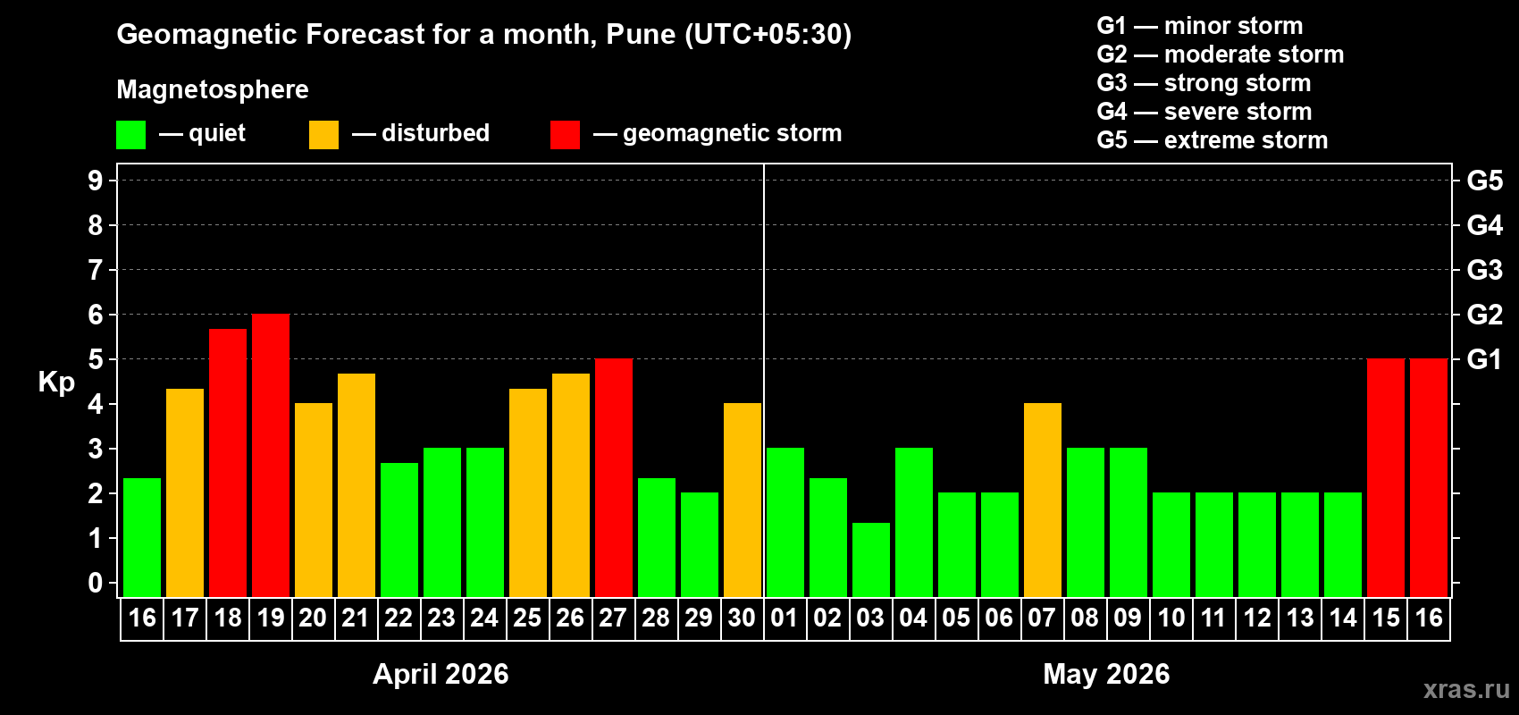 Forecast of the daily maximal value of geomagnetic index&nbsp;Kp for <b>1 month</b> (31 days) <b>from Apr 16, 2026 to May 16, 2026</b>