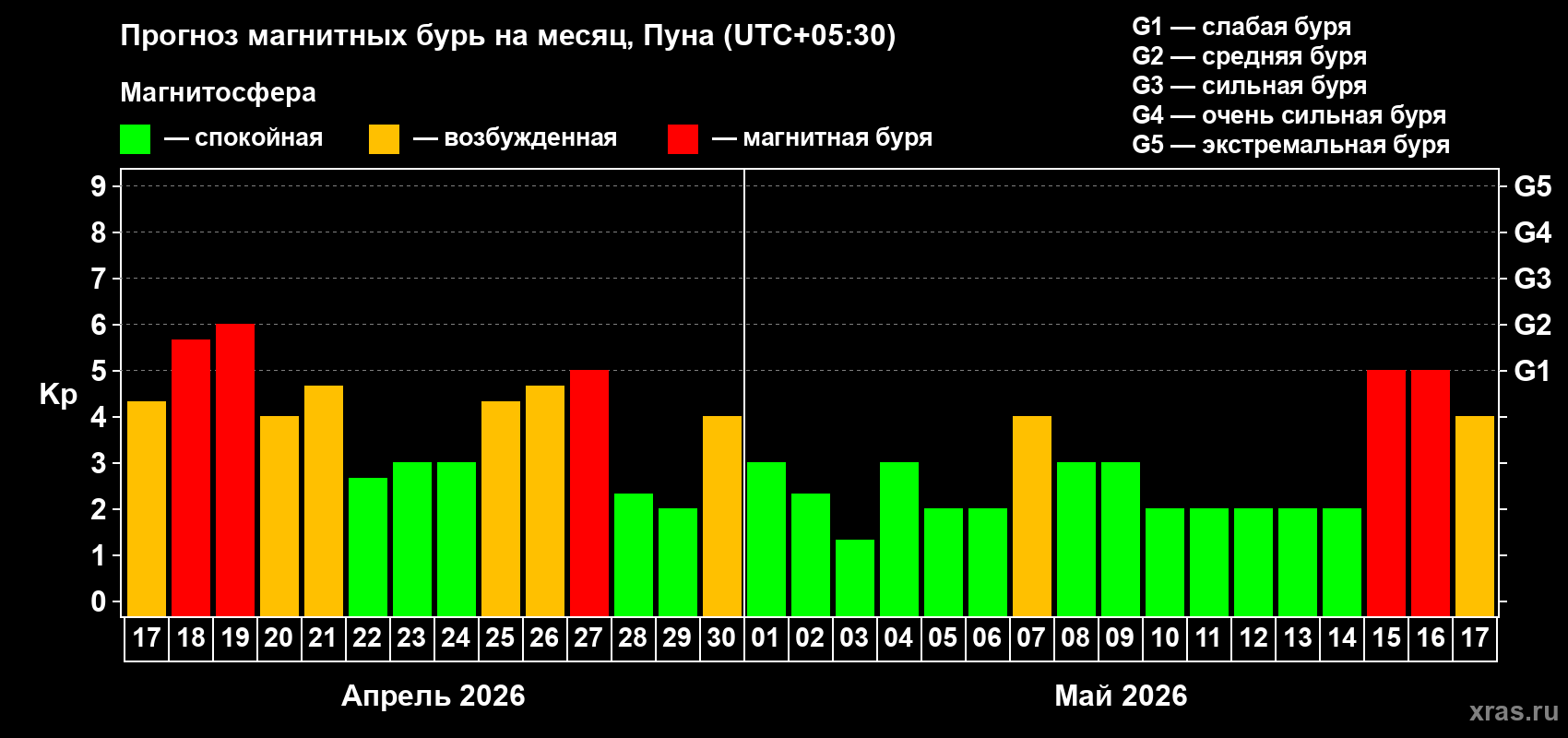 Прогноз максимального суточного геомагнитного индекса&nbsp;Kp на <b>1 месяц</b> (31 день) <b>с 17 апреля по 17 мая 2026 г</b>
