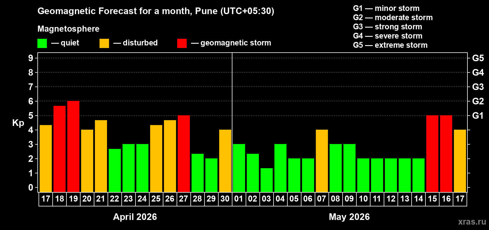 Forecast of the daily maximal value of geomagnetic index&nbsp;Kp for <b>1 month</b> (31 days) <b>from Apr 17, 2026 to May 17, 2026</b>