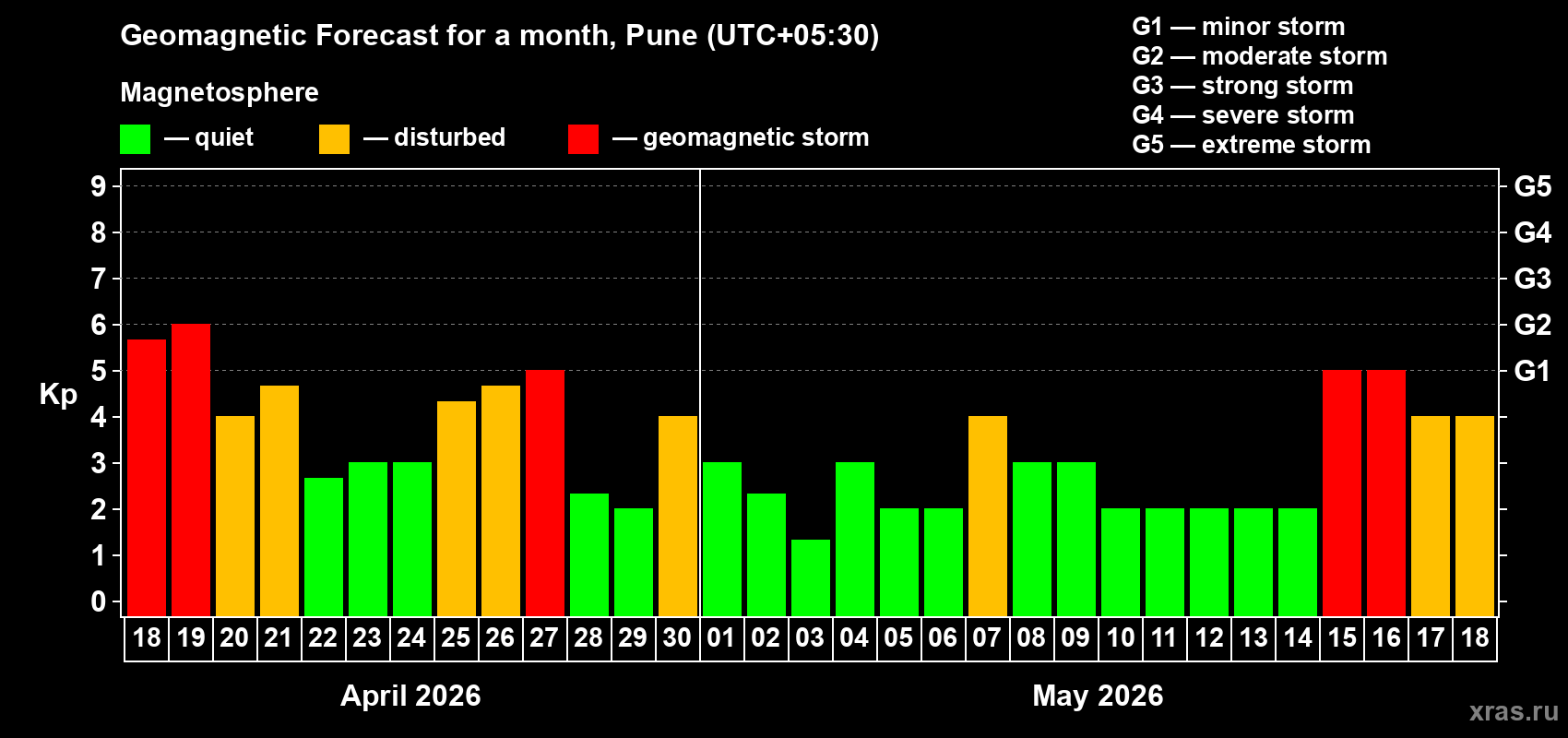 Forecast of the daily maximal value of geomagnetic index&nbsp;Kp for <b>1 month</b> (31 days) <b>from Apr 18, 2026 to May 18, 2026</b>