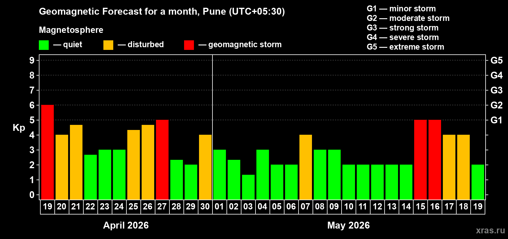 Forecast of the daily maximal value of geomagnetic index&nbsp;Kp for <b>1 month</b> (31 days) <b>from Apr 19, 2026 to May 19, 2026</b>