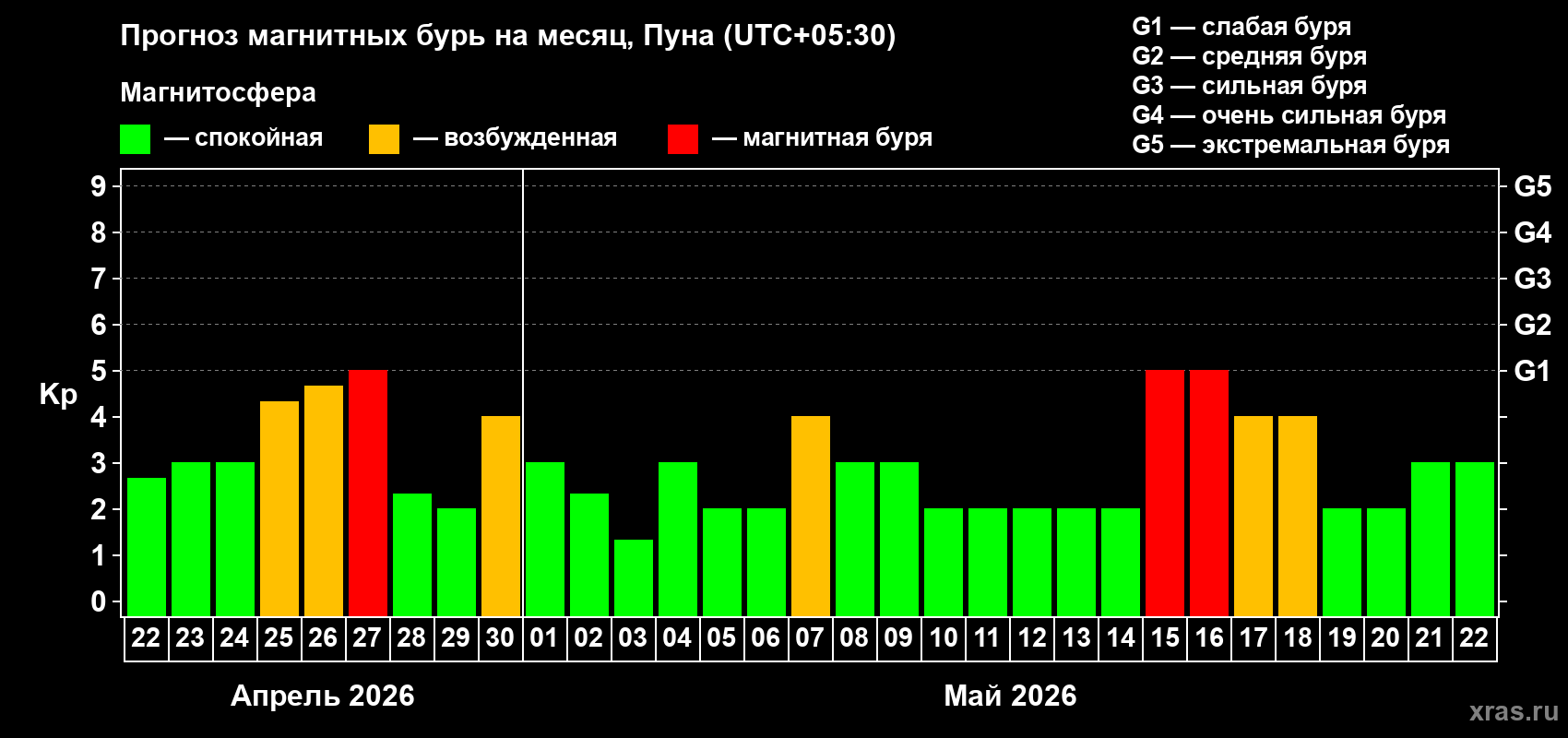 Прогноз максимального суточного геомагнитного индекса&nbsp;Kp на <b>1 месяц</b> (31 день) <b>с 22 апреля по 22 мая 2026 г</b>