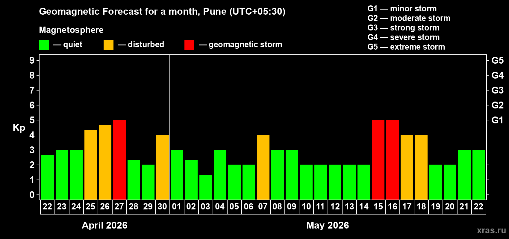 Forecast of the daily maximal value of geomagnetic index&nbsp;Kp for <b>1 month</b> (31 days) <b>from Apr 22, 2026 to May 22, 2026</b>