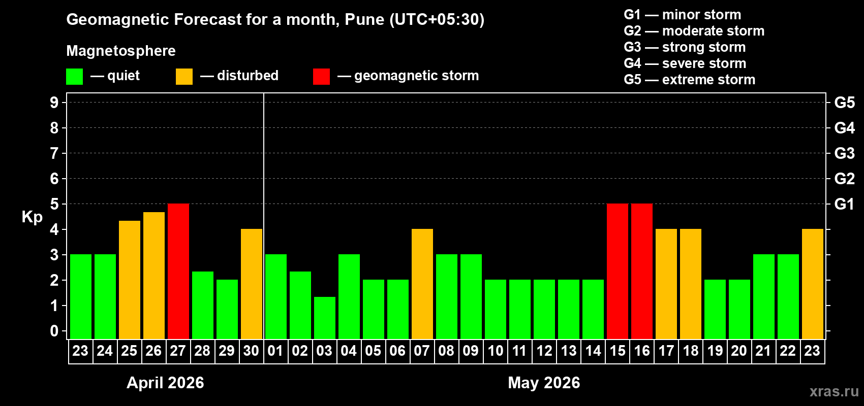 Forecast of the daily maximal value of geomagnetic index&nbsp;Kp for <b>1 month</b> (31 days) <b>from Apr 23, 2026 to May 23, 2026</b>