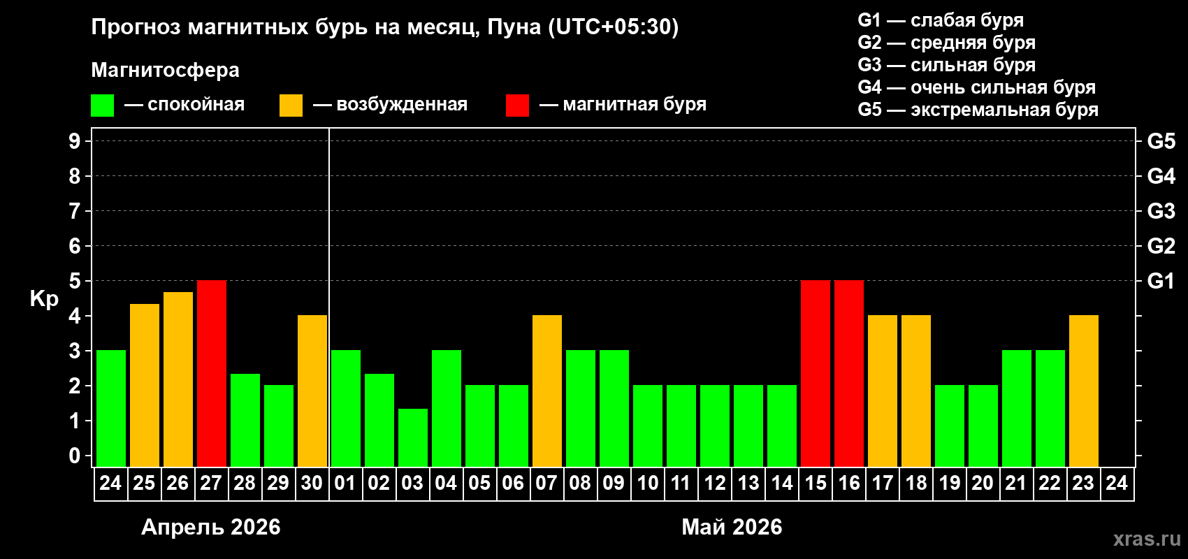 Прогноз максимального суточного геомагнитного индекса&nbsp;Kp на <b>1 месяц</b> (31 день) <b>с 24 апреля по 24 мая 2026 г</b>