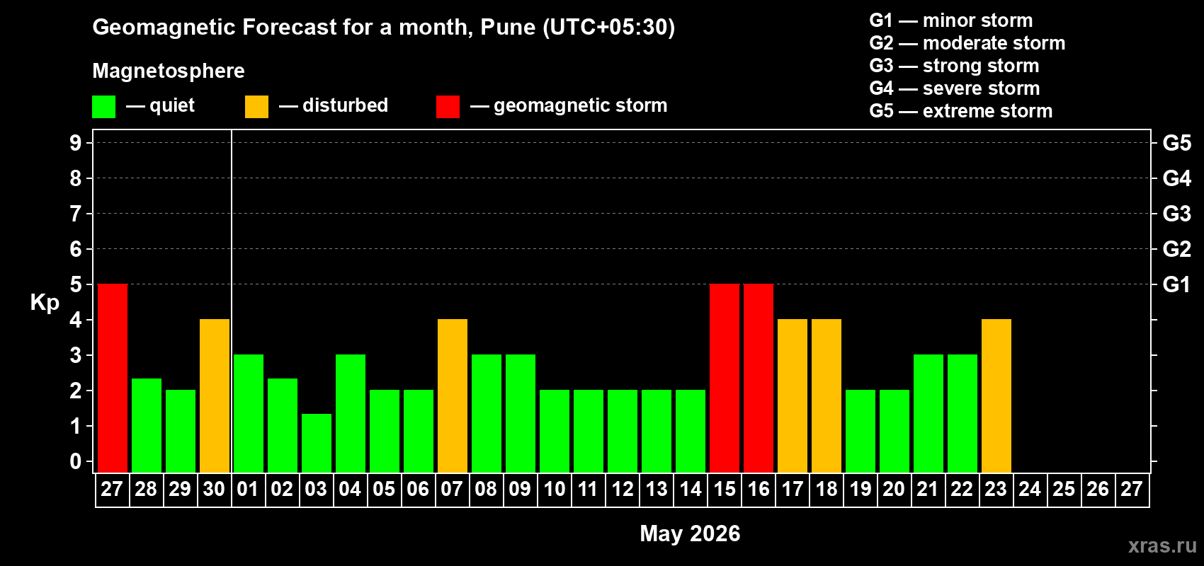 Forecast of the daily maximal value of geomagnetic index&nbsp;Kp for <b>1 month</b> (31 days) <b>from Apr 27, 2026 to May 27, 2026</b>