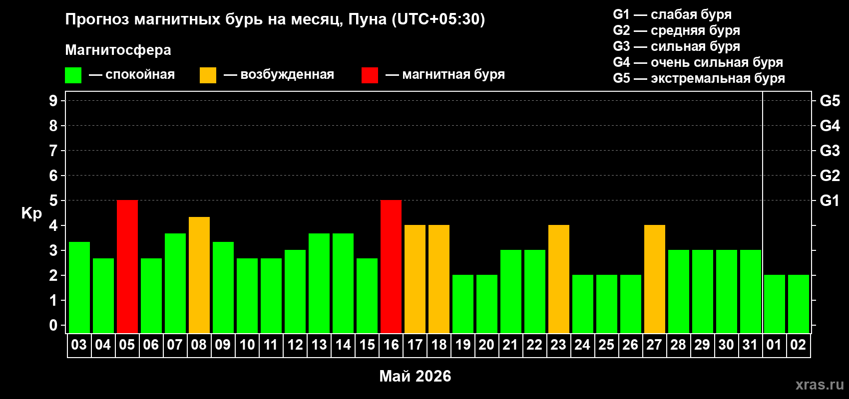Прогноз максимального суточного геомагнитного индекса&nbsp;Kp на <b>1 месяц</b> (31 день) <b>с 03 мая по 02 июня 2026 г</b>