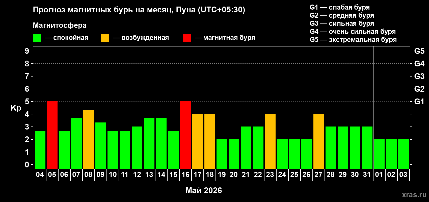 Прогноз максимального суточного геомагнитного индекса&nbsp;Kp на <b>1 месяц</b> (31 день) <b>с 04 мая по 03 июня 2026 г</b>