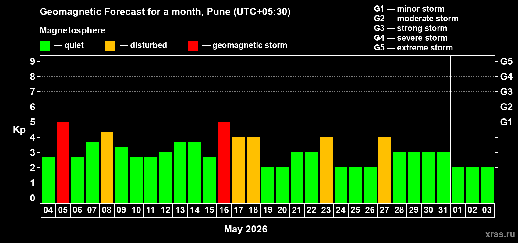 Forecast of the daily maximal value of geomagnetic index&nbsp;Kp for <b>1 month</b> (31 days) <b>from May 04, 2026 to Jun 03, 2026</b>