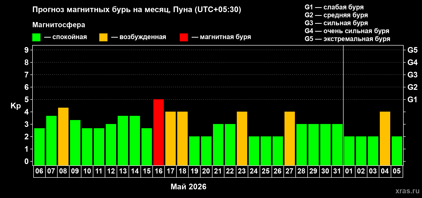 Прогноз максимального суточного геомагнитного индекса&nbsp;Kp на <b>1 месяц</b> (31 день) <b>с 06 мая по 05 июня 2026 г</b>