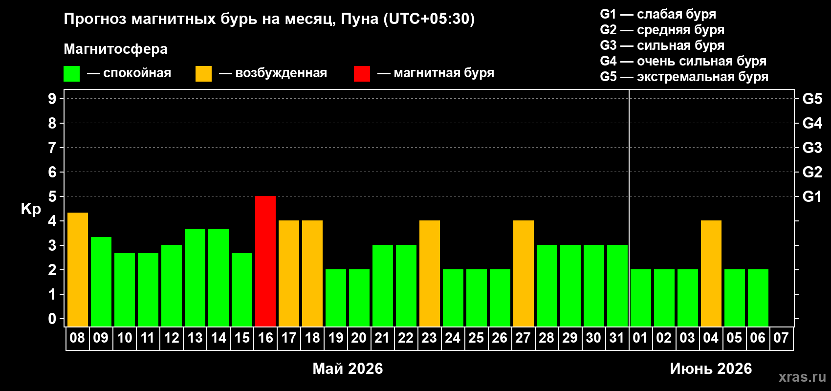 Прогноз максимального суточного геомагнитного индекса&nbsp;Kp на <b>1 месяц</b> (31 день) <b>с 08 мая по 07 июня 2026 г</b>