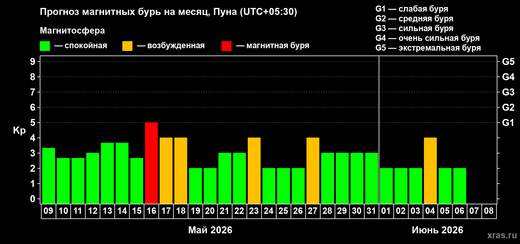 Прогноз максимального суточного геомагнитного индекса&nbsp;Kp на <b>1 месяц</b> (31 день) <b>с 09 мая по 08 июня 2026 г</b>