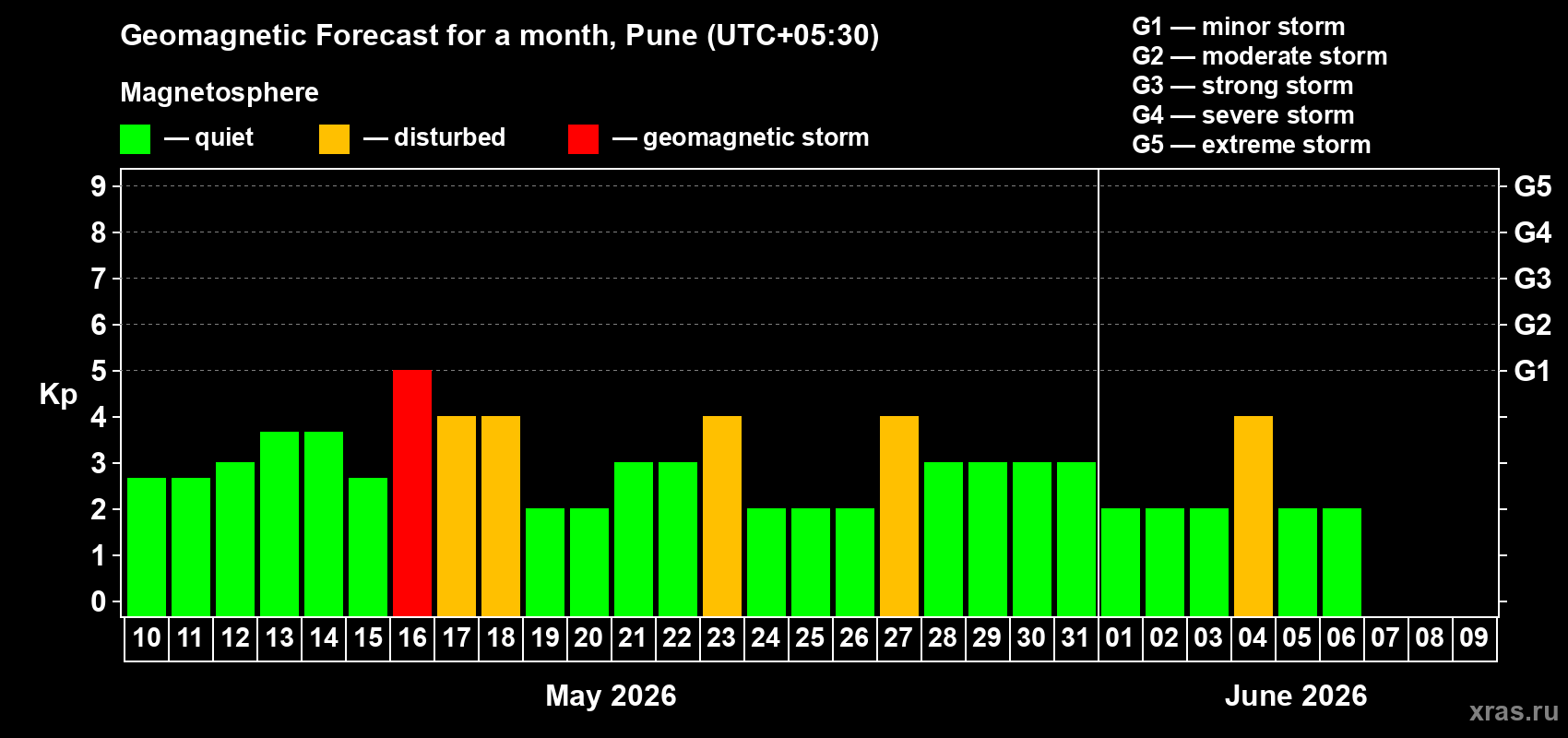 Forecast of the daily maximal value of geomagnetic index&nbsp;Kp for <b>1 month</b> (31 days) <b>from May 10, 2026 to Jun 09, 2026</b>