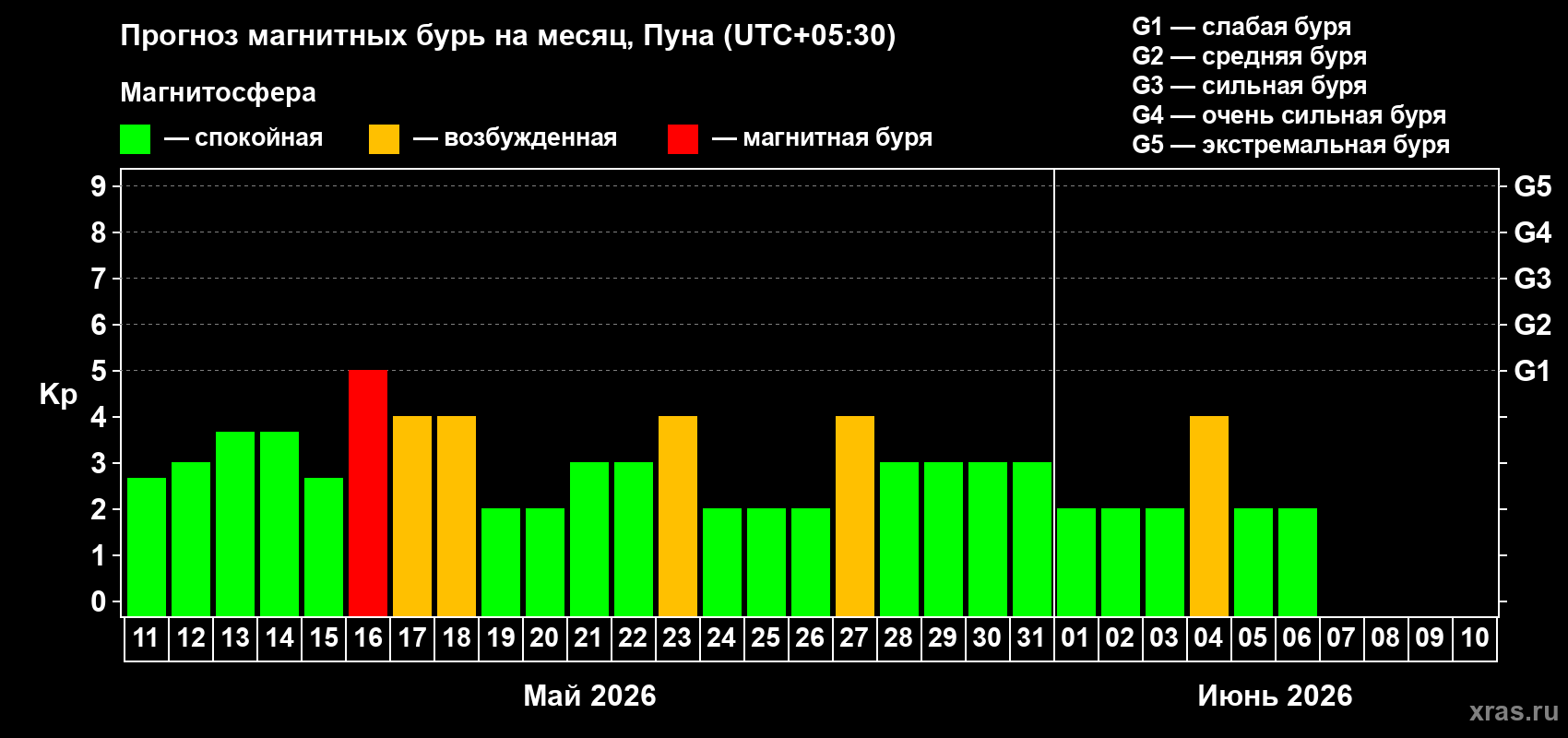 Прогноз максимального суточного геомагнитного индекса&nbsp;Kp на <b>1 месяц</b> (31 день) <b>с 11 мая по 10 июня 2026 г</b>