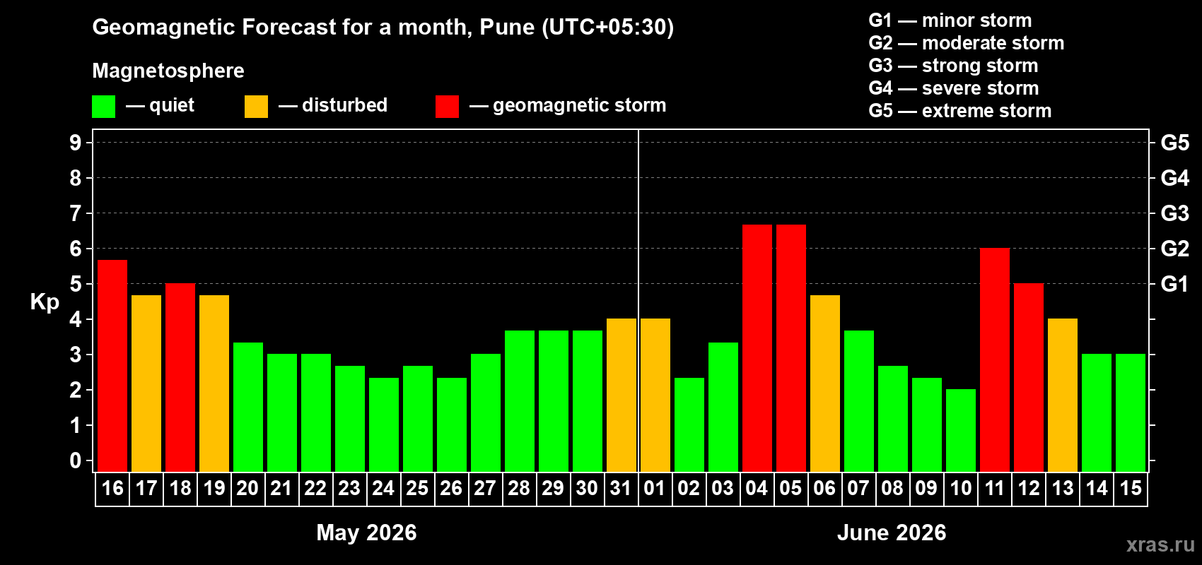 Forecast of the daily maximal value of geomagnetic index Kp for <b>1 month</b> (31 days) <b>from May 16, 2026 to Jun 15, 2026</b>