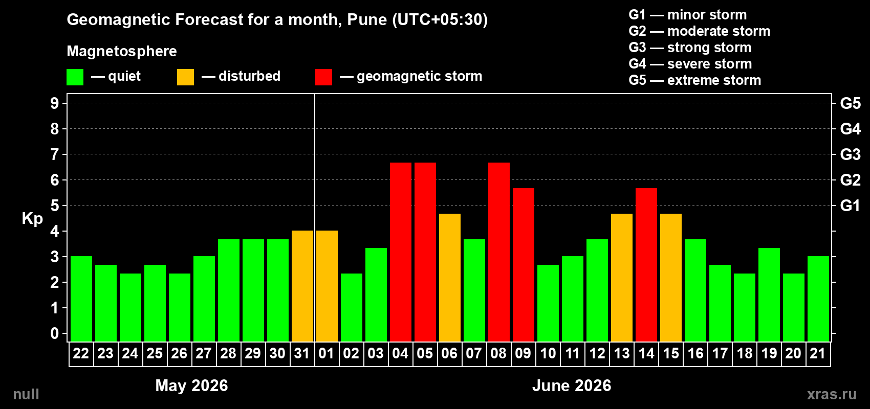Forecast of the daily maximal value of geomagnetic index&nbsp;Kp for <b>1 month</b> (31 days) <b>from May 22, 2026 to Jun 21, 2026</b>