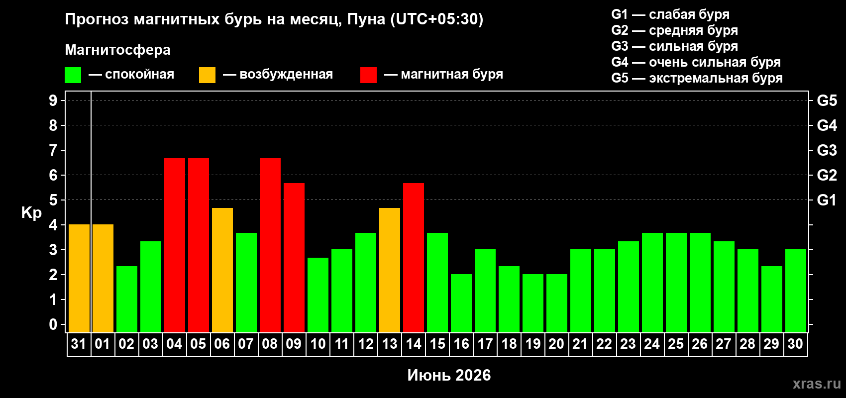 Прогноз максимального суточного геомагнитного индекса Kp на <b>1 месяц</b> (31 день) <b>с 31 мая по 30 июня 2026 г</b>