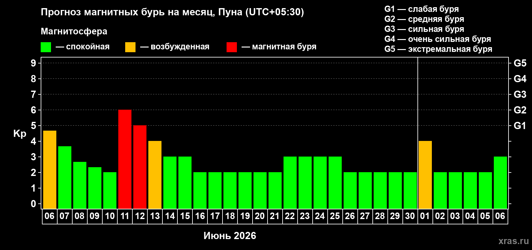 Прогноз максимального суточного геомагнитного индекса Kp на <b>1 месяц</b> (31 день) <b>с 06 июня по 06 июля 2026 г</b>