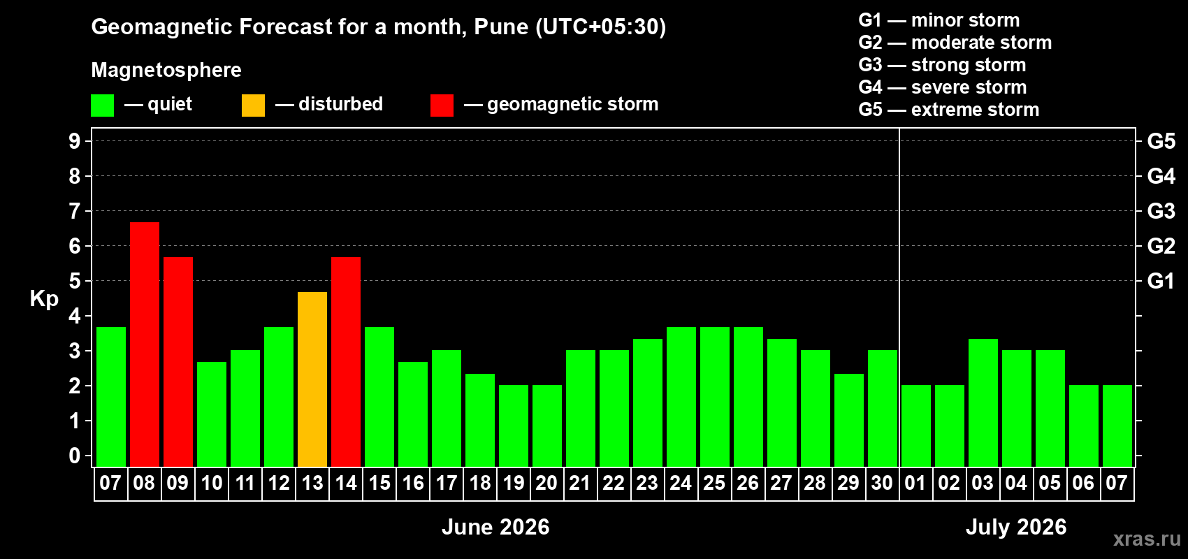 Forecast of the daily maximal value of geomagnetic index Kp for <b>1 month</b> (31 days) <b>from Jun 07, 2026 to Jul 07, 2026</b>