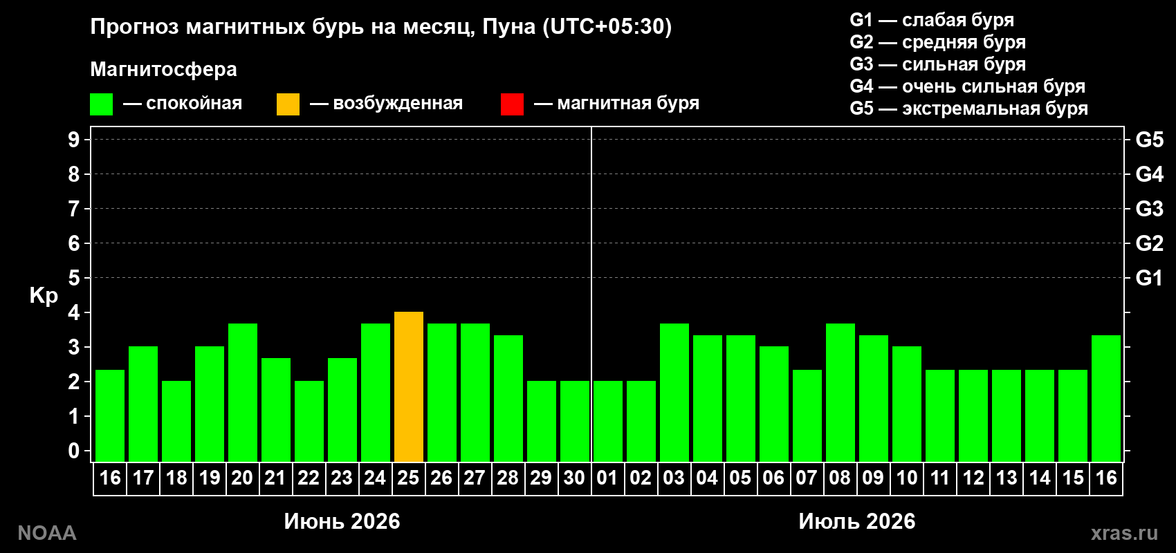 Прогноз максимального суточного геомагнитного индекса&nbsp;Kp на <b>1 месяц</b> (31 день) <b>с 16 июня по 16 июля 2026 г</b>