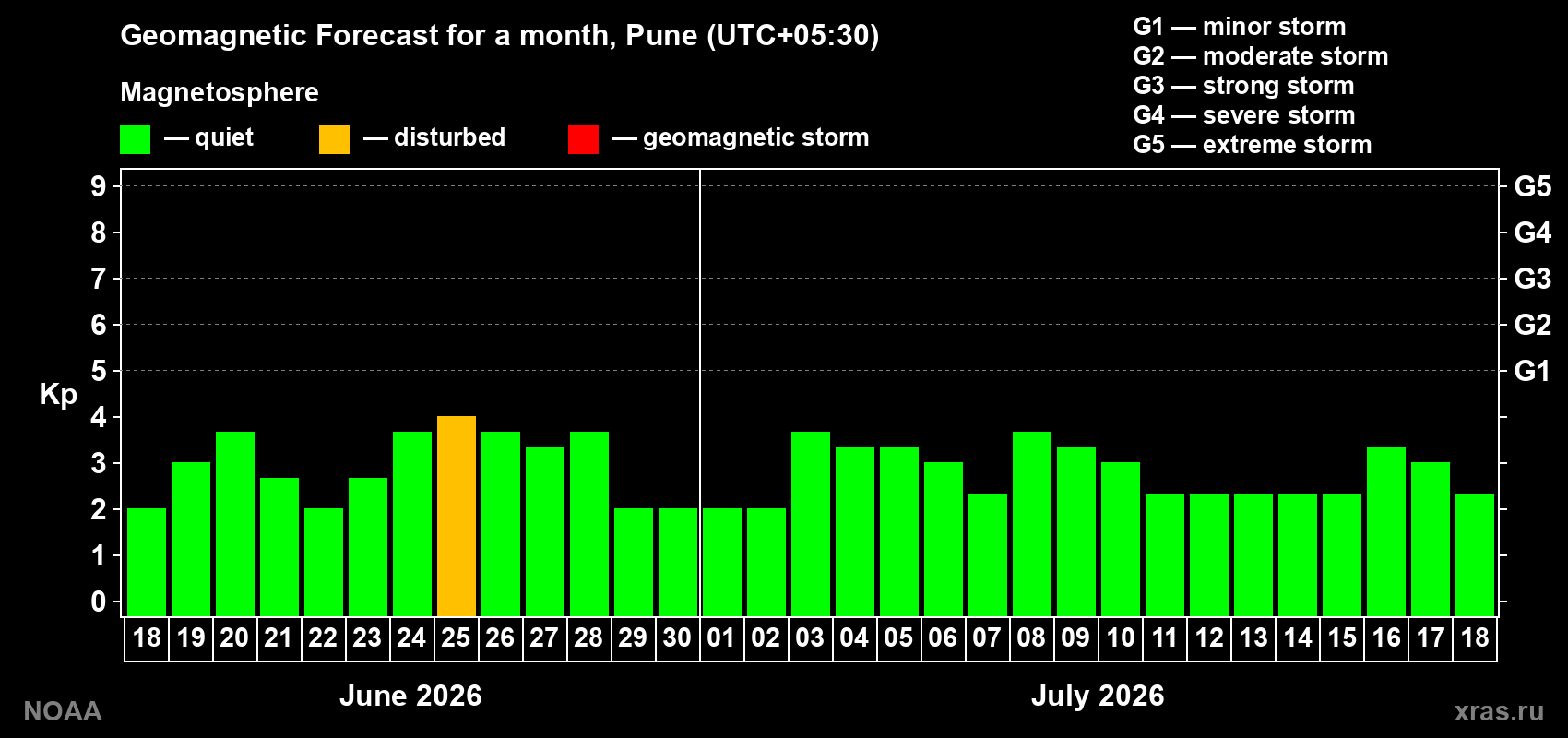 Forecast of the daily maximal value of geomagnetic index Kp for <b>1 month</b> (31 days) <b>from Jun 18, 2026 to Jul 18, 2026</b>