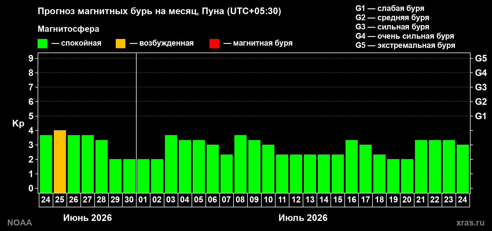 Прогноз максимального суточного геомагнитного индекса&nbsp;Kp на <b>1 месяц</b> (31 день) <b>с 24 июня по 24 июля 2026 г</b>