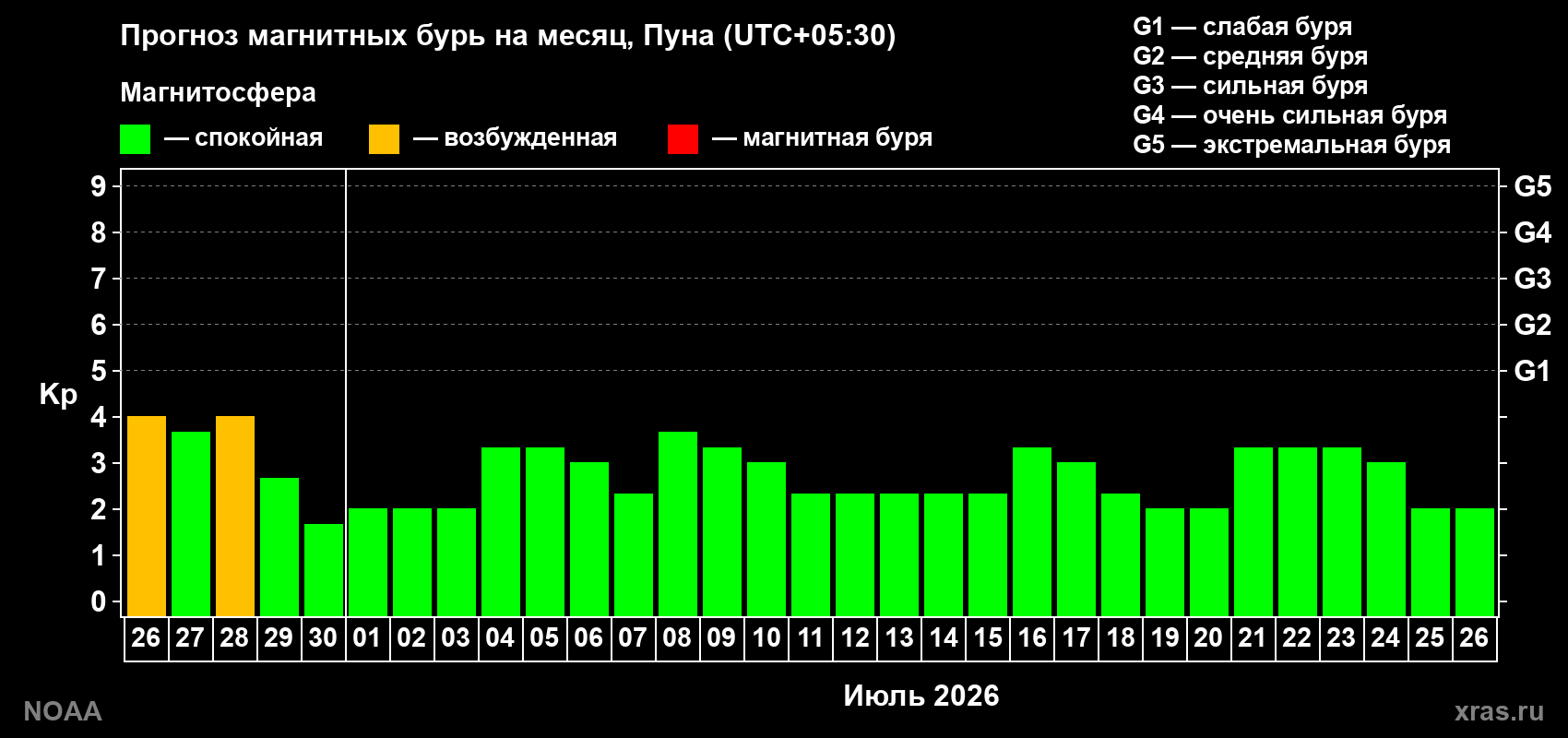 Прогноз максимального суточного геомагнитного индекса&nbsp;Kp на <b>1 месяц</b> (31 день) <b>с 26 июня по 26 июля 2026 г</b>