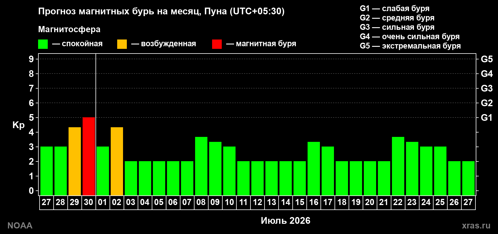Прогноз максимального суточного геомагнитного индекса&nbsp;Kp на <b>1 месяц</b> (31 день) <b>с 27 июня по 27 июля 2026 г</b>
