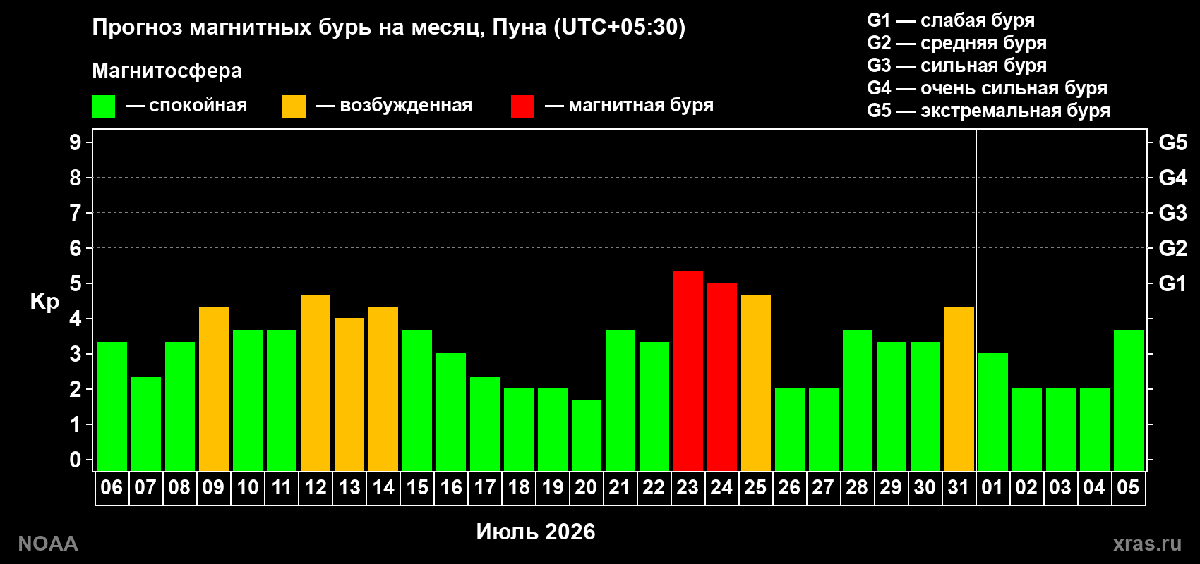 Прогноз геомагнитного индекса Kp на следующий месяц