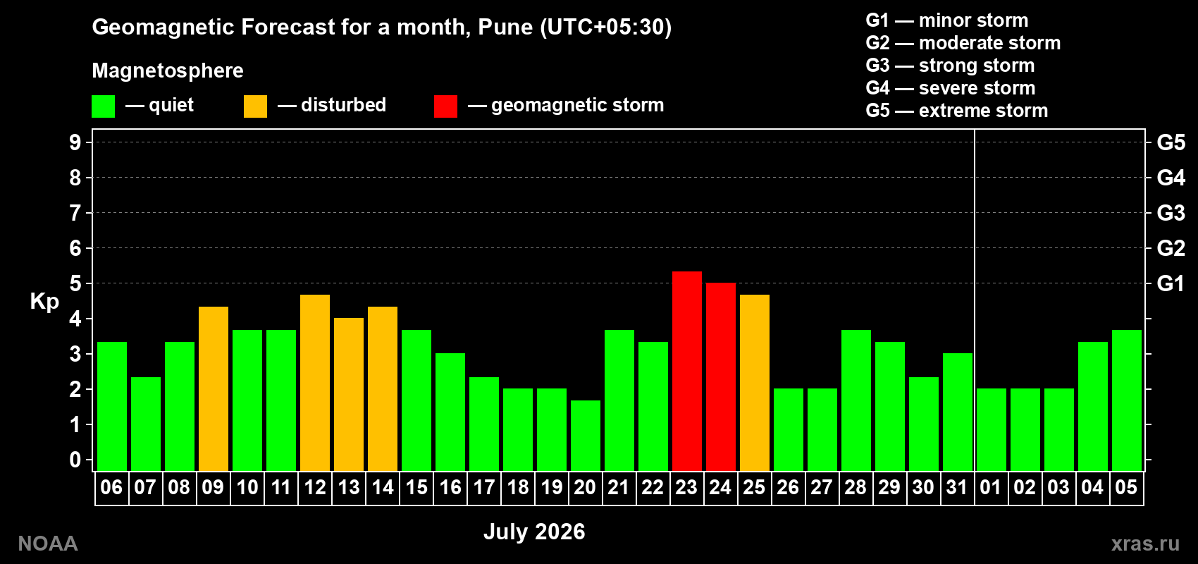 Geomagnetic index Kp forecast for the next month